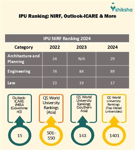 IPU Ranking 2024: NIRF, The Week, Outlook, India Today, QS.